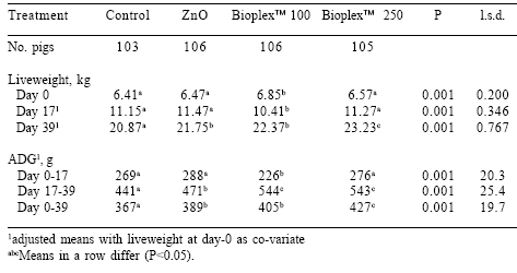 Supplementation of weaner pig diets with zinc oxide or BioplexTM Zinc - Image 4