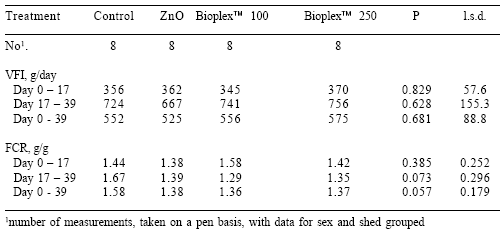 Supplementation of weaner pig diets with zinc oxide or BioplexTM Zinc - Image 5