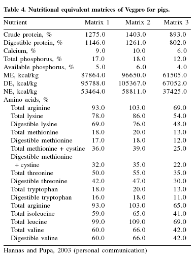 Production economics and pig health: use of AllzymeTM Vegpro in feed formulation - Image 6