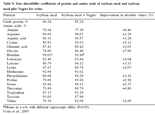 Production economics and pig health: use of AllzymeTM Vegpro in feed formulation - Image 12