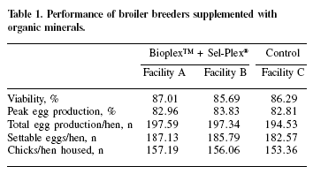 Following response to Sel-Plex® and other organic minerals through the broiler breeder maze: case studies in Brazil - Image 3