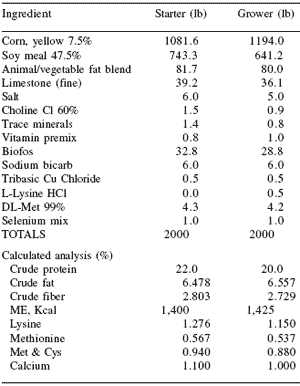 Performance of broiler chickens and turkeys exposed to Histomonas meleagridis (blackhead)-infected litter while fed diets supplemented with Natustat™ or Histostat® - Image 1