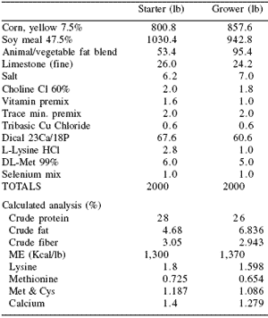 Performance of broiler chickens and turkeys exposed to Histomonas meleagridis (blackhead)-infected litter while fed diets supplemented with Natustat™ or Histostat® - Image 2