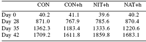 Performance of broiler chickens and turkeys exposed to Histomonas meleagridis (blackhead)-infected litter while fed diets supplemented with Natustat™ or Histostat® - Image 3
