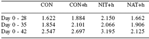 Performance of broiler chickens and turkeys exposed to Histomonas meleagridis (blackhead)-infected litter while fed diets supplemented with Natustat™ or Histostat® - Image 4
