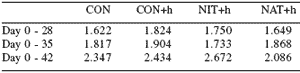 Performance of broiler chickens and turkeys exposed to Histomonas meleagridis (blackhead)-infected litter while fed diets supplemented with Natustat™ or Histostat® - Image 5