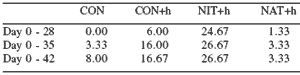 Performance of broiler chickens and turkeys exposed to Histomonas meleagridis (blackhead)-infected litter while fed diets supplemented with Natustat™ or Histostat® - Image 6