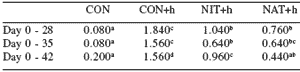 Performance of broiler chickens and turkeys exposed to Histomonas meleagridis (blackhead)-infected litter while fed diets supplemented with Natustat™ or Histostat® - Image 7