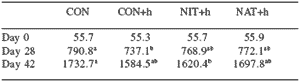 Performance of broiler chickens and turkeys exposed to Histomonas meleagridis (blackhead)-infected litter while fed diets supplemented with Natustat™ or Histostat® - Image 9