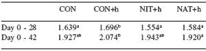 Performance of broiler chickens and turkeys exposed to Histomonas meleagridis (blackhead)-infected litter while fed diets supplemented with Natustat™ or Histostat® - Image 10