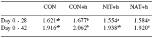 Performance of broiler chickens and turkeys exposed to Histomonas meleagridis (blackhead)-infected litter while fed diets supplemented with Natustat™ or Histostat® - Image 11