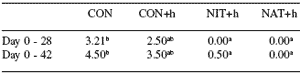 Performance of broiler chickens and turkeys exposed to Histomonas meleagridis (blackhead)-infected litter while fed diets supplemented with Natustat™ or Histostat® - Image 12