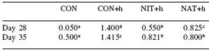 Performance of broiler chickens and turkeys exposed to Histomonas meleagridis (blackhead)-infected litter while fed diets supplemented with Natustat™ or Histostat® - Image 13
