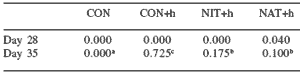 Performance of broiler chickens and turkeys exposed to Histomonas meleagridis (blackhead)-infected litter while fed diets supplemented with Natustat™ or Histostat® - Image 14