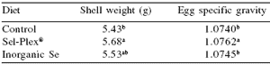 Reproductive responses to Sel-Plex® organic selenium in male and female broiler breeders: impact on production traits and hatchability - Image 1