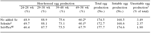 Reproductive responses to Sel-Plex® organic selenium in male and female broiler breeders: impact on production traits and hatchability - Image 4