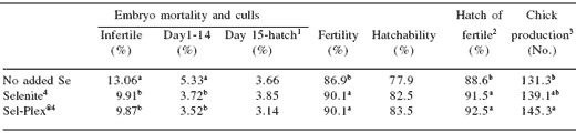 Reproductive responses to Sel-Plex® organic selenium in male and female broiler breeders: impact on production traits and hatchability - Image 5