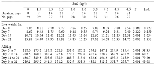 Supplementation of weaner pig diets with zinc oxide or BioplexTM Zinc - Image 1