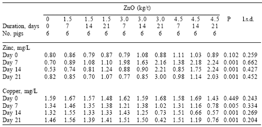 Supplementation of weaner pig diets with zinc oxide or BioplexTM Zinc - Image 2