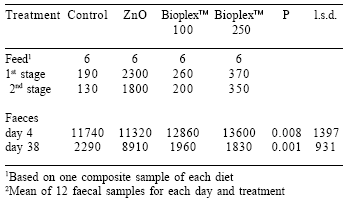 Supplementation of weaner pig diets with zinc oxide or BioplexTM Zinc - Image 3