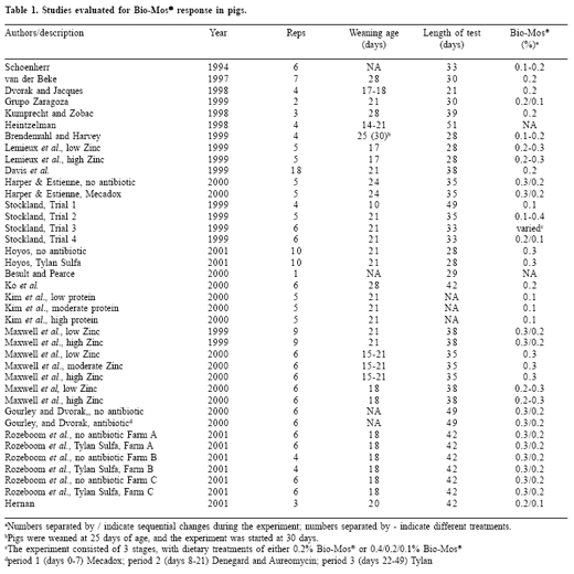 Practical response to Bio-MosTM in nursery pigs: a meta-analysis - Image 1