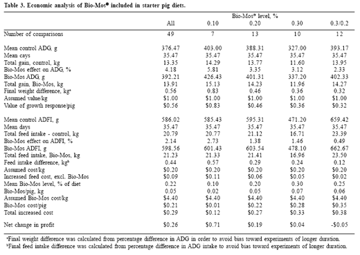 Practical response to Bio-MosTM in nursery pigs: a meta-analysis - Image 3