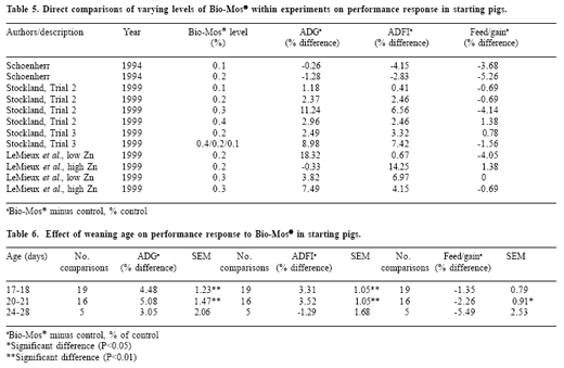 Practical response to Bio-MosTM in nursery pigs: a meta-analysis - Image 5