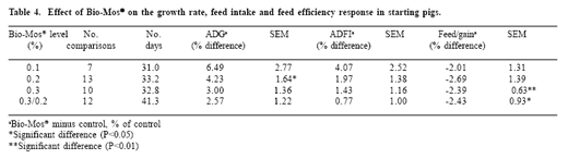 Practical response to Bio-MosTM in nursery pigs: a meta-analysis - Image 4