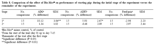 Practical response to Bio-MosTM in nursery pigs: a meta-analysis - Image 7