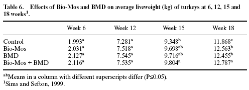 Effect of hen age, Bio-Mos and Flavomycin on susceptibility of turkey poults to oral Escherichia coli challenge - Image 8