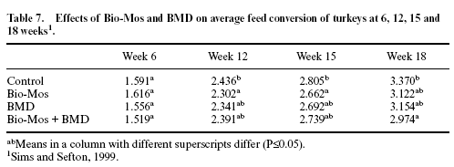 Effect of hen age, Bio-Mos and Flavomycin on susceptibility of turkey poults to oral Escherichia coli challenge - Image 9