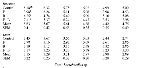 Effect of hen age, Bio-Mos and Flavomycin on susceptibility of turkey poults to oral Escherichia coli challenge - Image 11