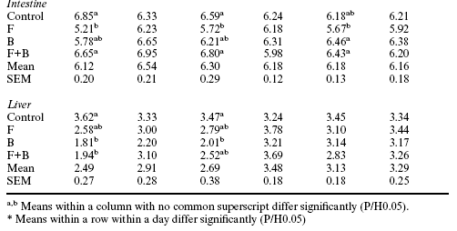 Effect of hen age, Bio-Mos and Flavomycin on susceptibility of turkey poults to oral Escherichia coli challenge - Image 12