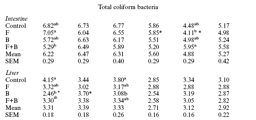 Effect of hen age, Bio-Mos and Flavomycin on susceptibility of turkey poults to oral Escherichia coli challenge - Image 14