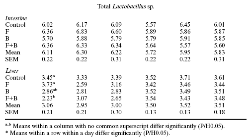 Effect of hen age, Bio-Mos and Flavomycin on susceptibility of turkey poults to oral Escherichia coli challenge - Image 15