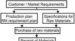 Manufacturing a Quality Premix - Image 2