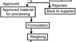 Manufacturing a Quality Premix - Image 4
