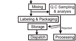 Manufacturing a Quality Premix - Image 5