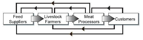 The future of the animal feed industry in Europe: the effect of CAP and GATT reform - Image 1