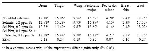 Involvement of Sel-Plex in physiological stability and performance of broiler chickens - Image 7