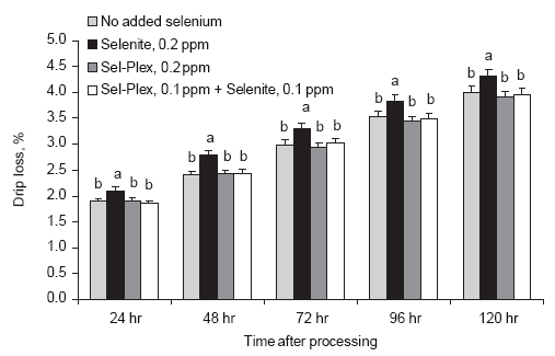 Involvement of Sel-Plex in physiological stability and performance of broiler chickens - Image 8
