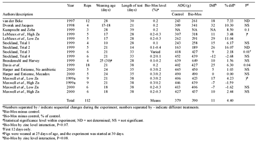 Bio-Mos effects on pig performance: a review - Image 1