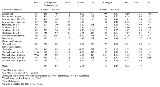 Bio-Mos effects on pig performance: a review - Image 2