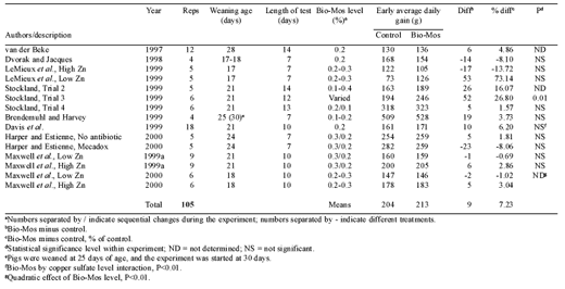 Bio-Mos effects on pig performance: a review - Image 4