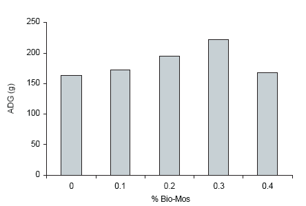 Bio-Mos effects on pig performance: a review - Image 5