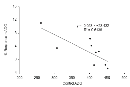 Bio-Mos effects on pig performance: a review - Image 6