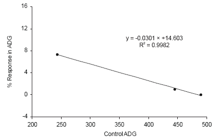 Bio-Mos effects on pig performance: a review - Image 7