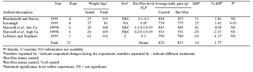 Bio-Mos effects on pig performance: a review - Image 8