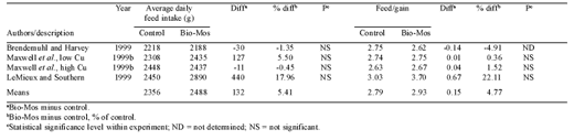 Bio-Mos effects on pig performance: a review - Image 9