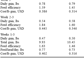 Biopeptides in post-weaning diets for pigs: results to date - Image 2